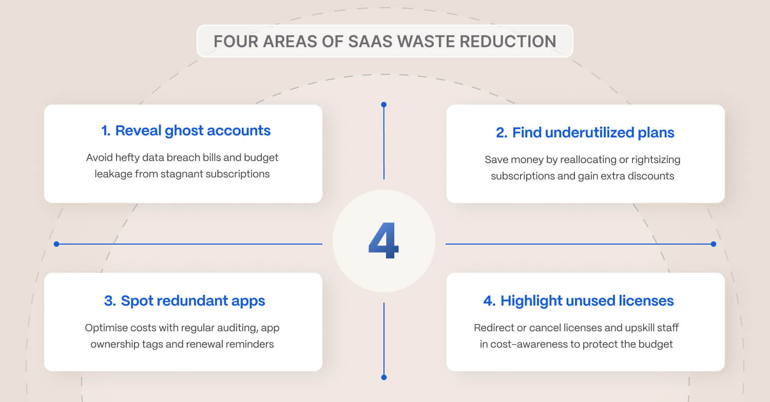 Four areas of SaaS waste reduction